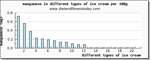 ice cream manganese per 100g